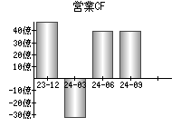 営業活動によるキャッシュフロー