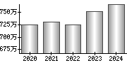 平均年収（単独）