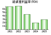 総資産利益率(ROA)