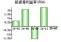 総資産利益率(ROA)