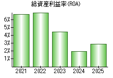 総資産利益率(ROA)