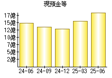 現預金等