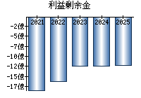 利益剰余金