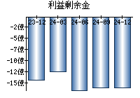 利益剰余金