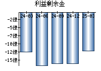 利益剰余金
