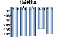 利益剰余金