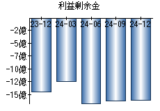 利益剰余金
