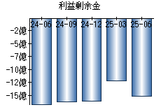 利益剰余金