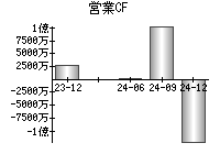 営業活動によるキャッシュフロー