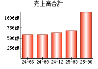 売上高合計