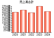 売上高合計