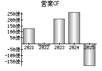 営業活動によるキャッシュフロー