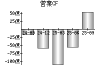 営業活動によるキャッシュフロー