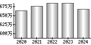 平均年収（単独）