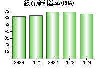 総資産利益率(ROA)