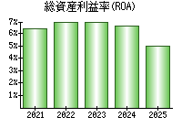 総資産利益率(ROA)