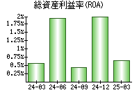 総資産利益率(ROA)