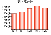 売上高合計