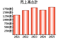 売上高合計