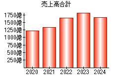 売上高合計