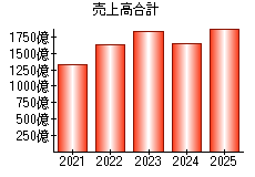 売上高合計