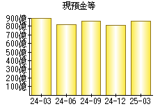 現預金等