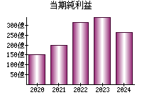 当期純利益