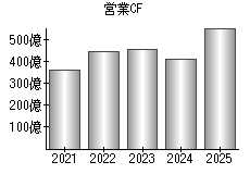 営業活動によるキャッシュフロー