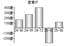 営業活動によるキャッシュフロー