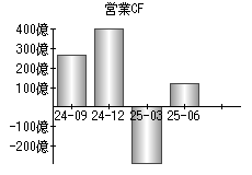 営業活動によるキャッシュフロー