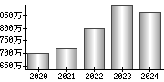 平均年収（単独）