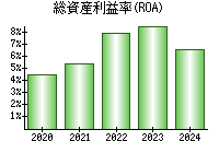 総資産利益率(ROA)