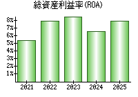 総資産利益率(ROA)