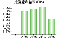 総資産利益率(ROA)