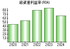 総資産利益率(ROA)