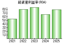 総資産利益率(ROA)