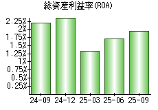 総資産利益率(ROA)