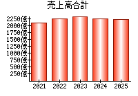 売上高合計