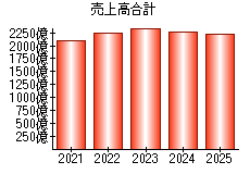 売上高合計