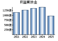 利益剰余金