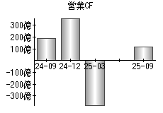 営業活動によるキャッシュフロー