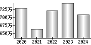 平均年収（単独）