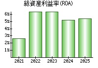 総資産利益率(ROA)
