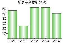 総資産利益率(ROA)