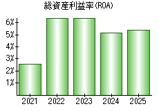 総資産利益率(ROA)