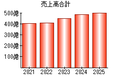 売上高合計