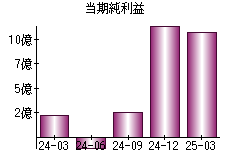 当期純利益