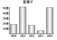 営業活動によるキャッシュフロー