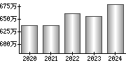 平均年収（単独）