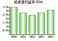 総資産利益率(ROA)